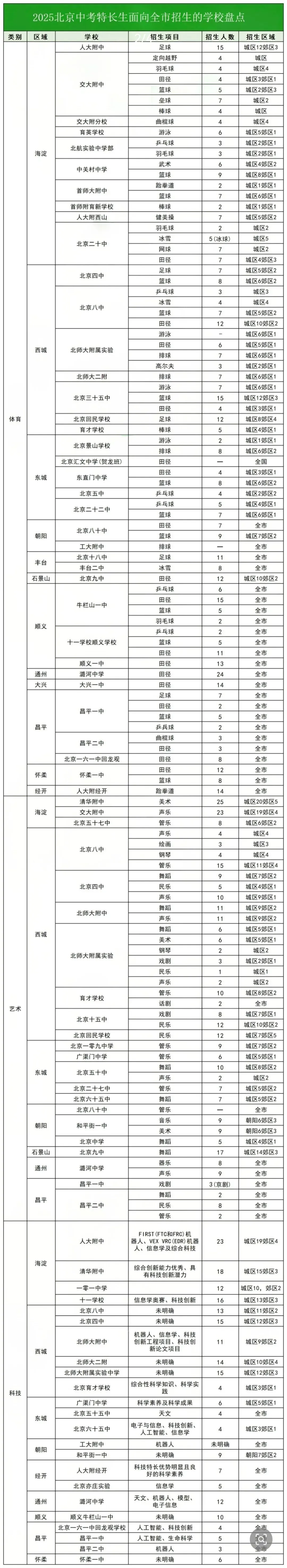 中考可跨区!北京这些学校面向全市招生! 第2张 中考可跨区!北京这些学校面向全市招生! 第2张