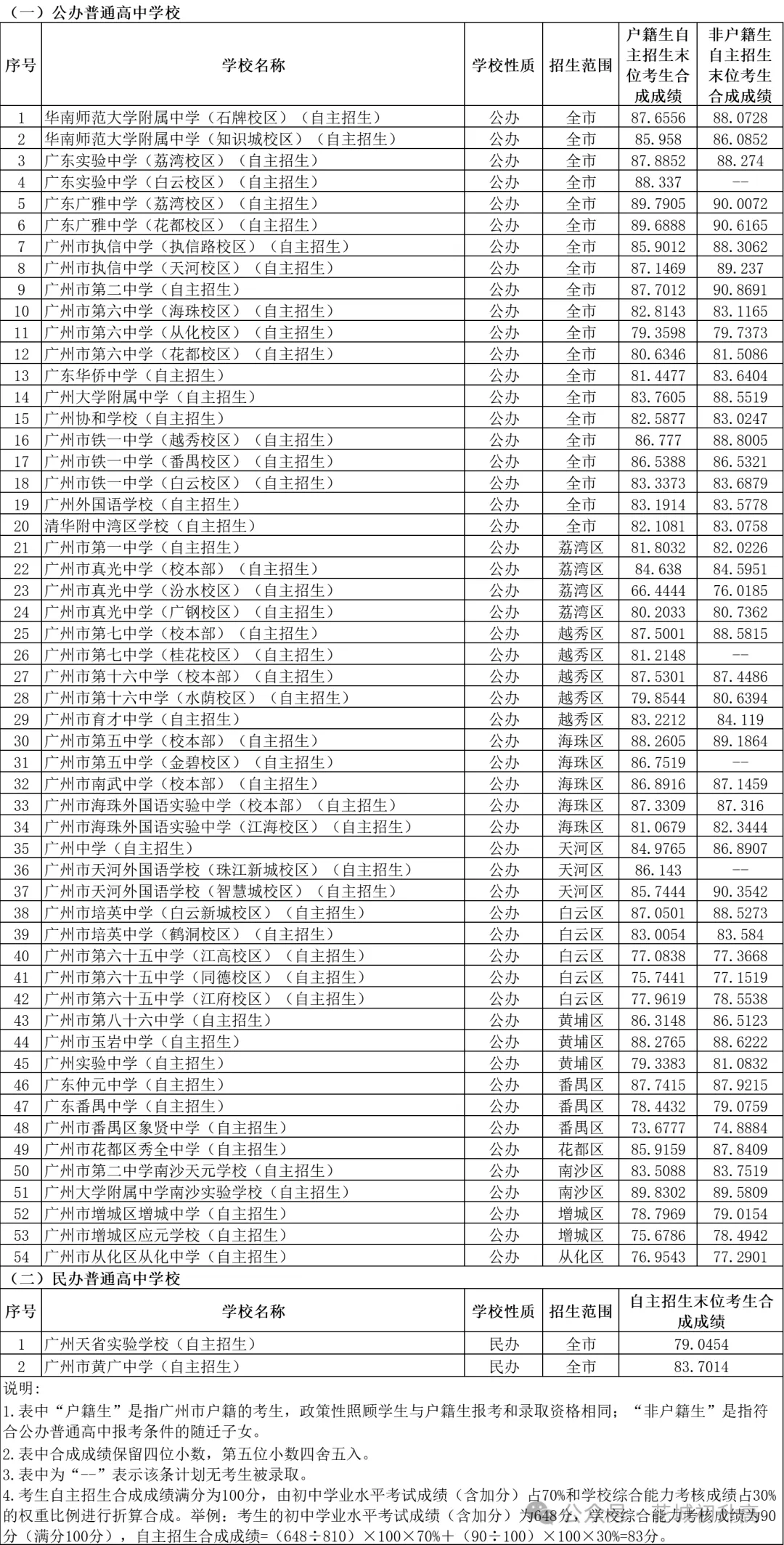 近三年广州中考各批次录取分数线汇总 第6张