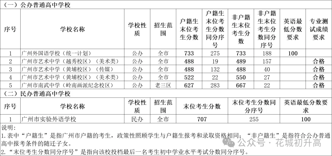 近三年广州中考各批次录取分数线汇总 第7张