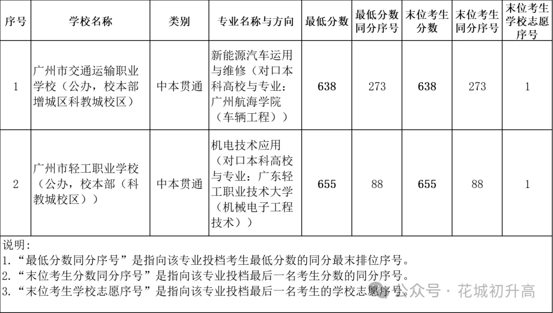 近三年广州中考各批次录取分数线汇总 第9张