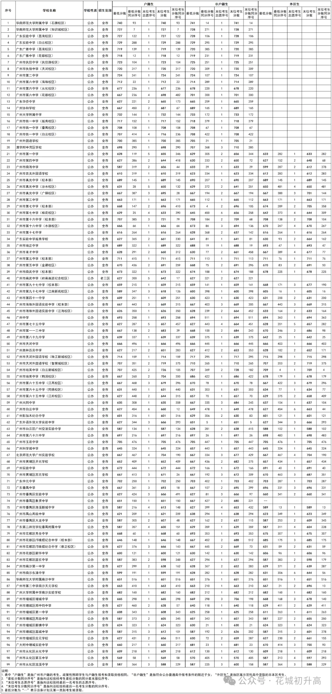 近三年广州中考各批次录取分数线汇总 第12张