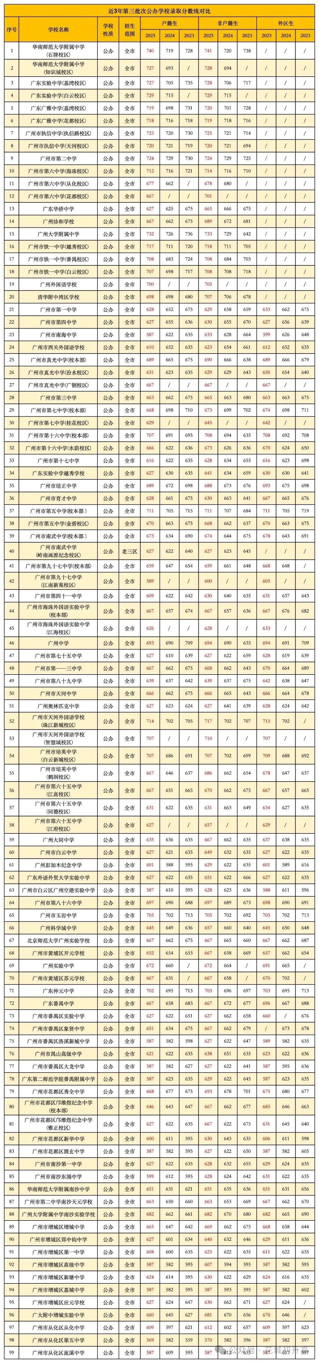 近三年广州中考各批次录取分数线汇总 第13张