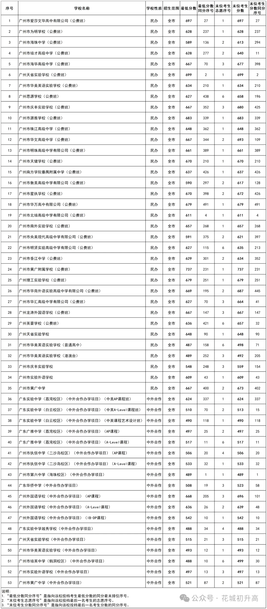 近三年广州中考各批次录取分数线汇总 第14张