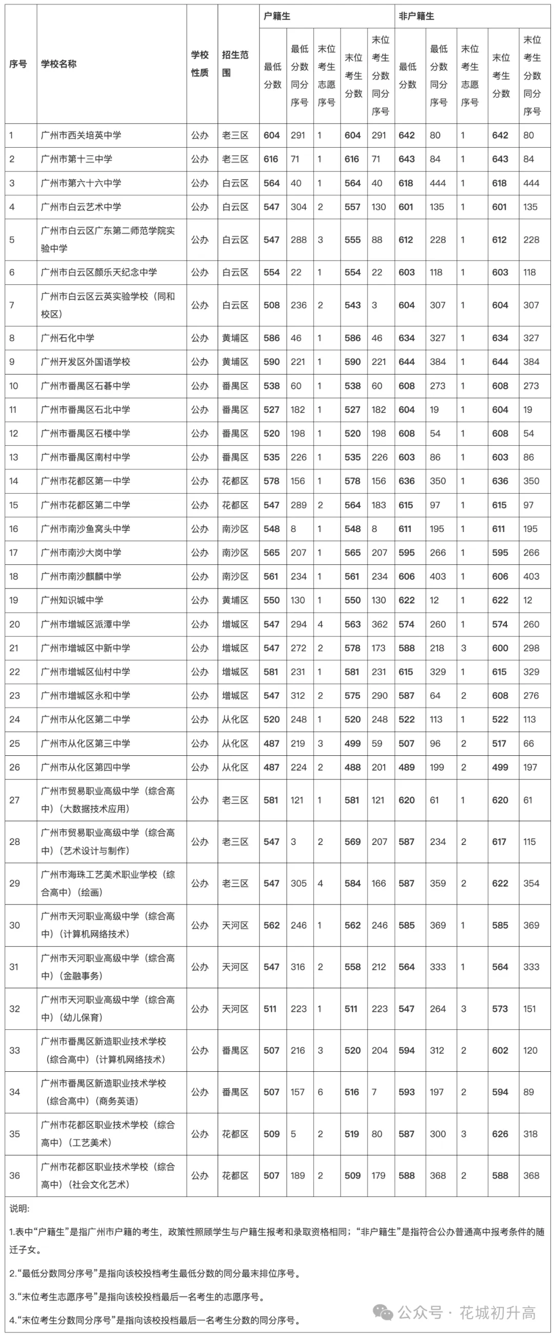近三年广州中考各批次录取分数线汇总 第15张
