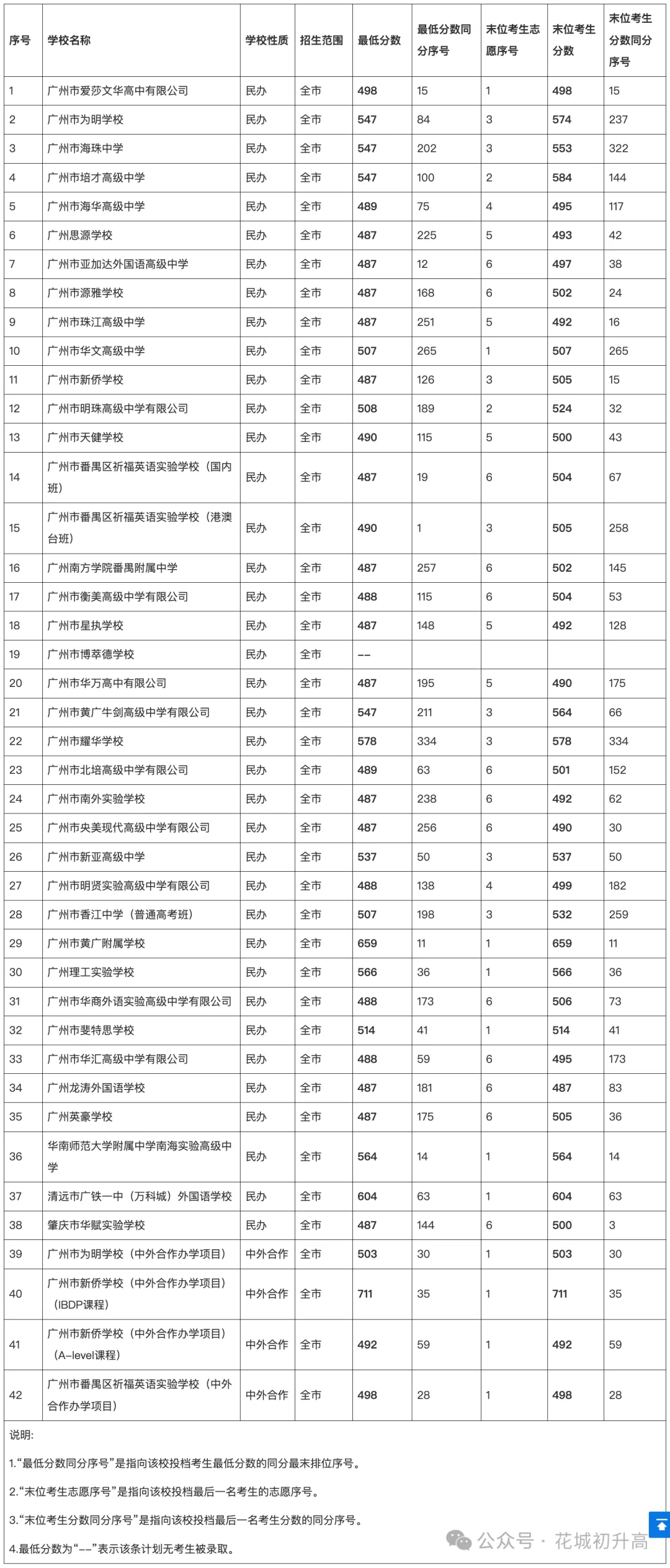 近三年广州中考各批次录取分数线汇总 第16张