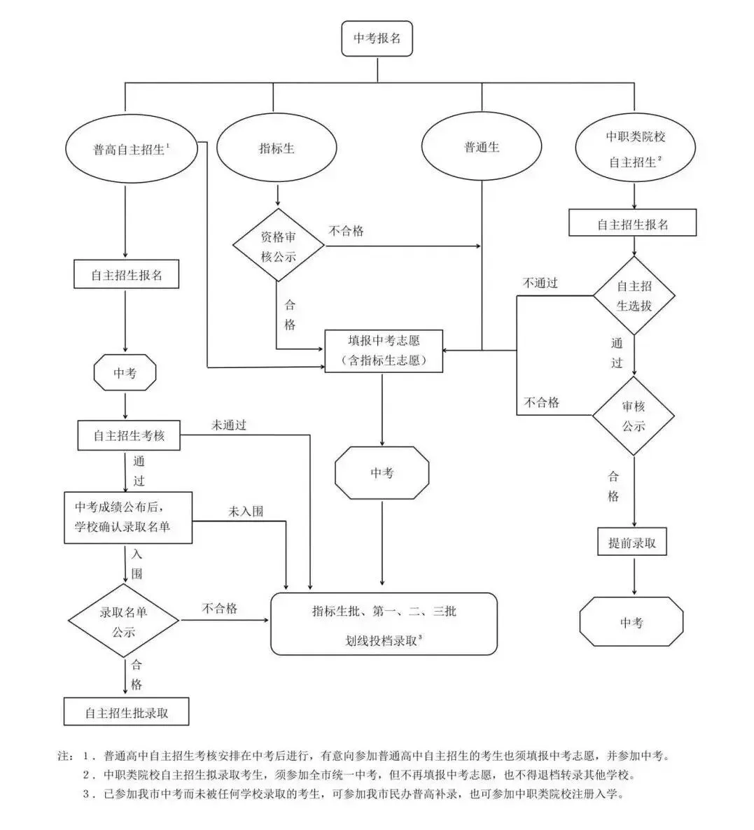 2026深圳中考3大录取渠道!正取生/指标生/自主招生 第1张