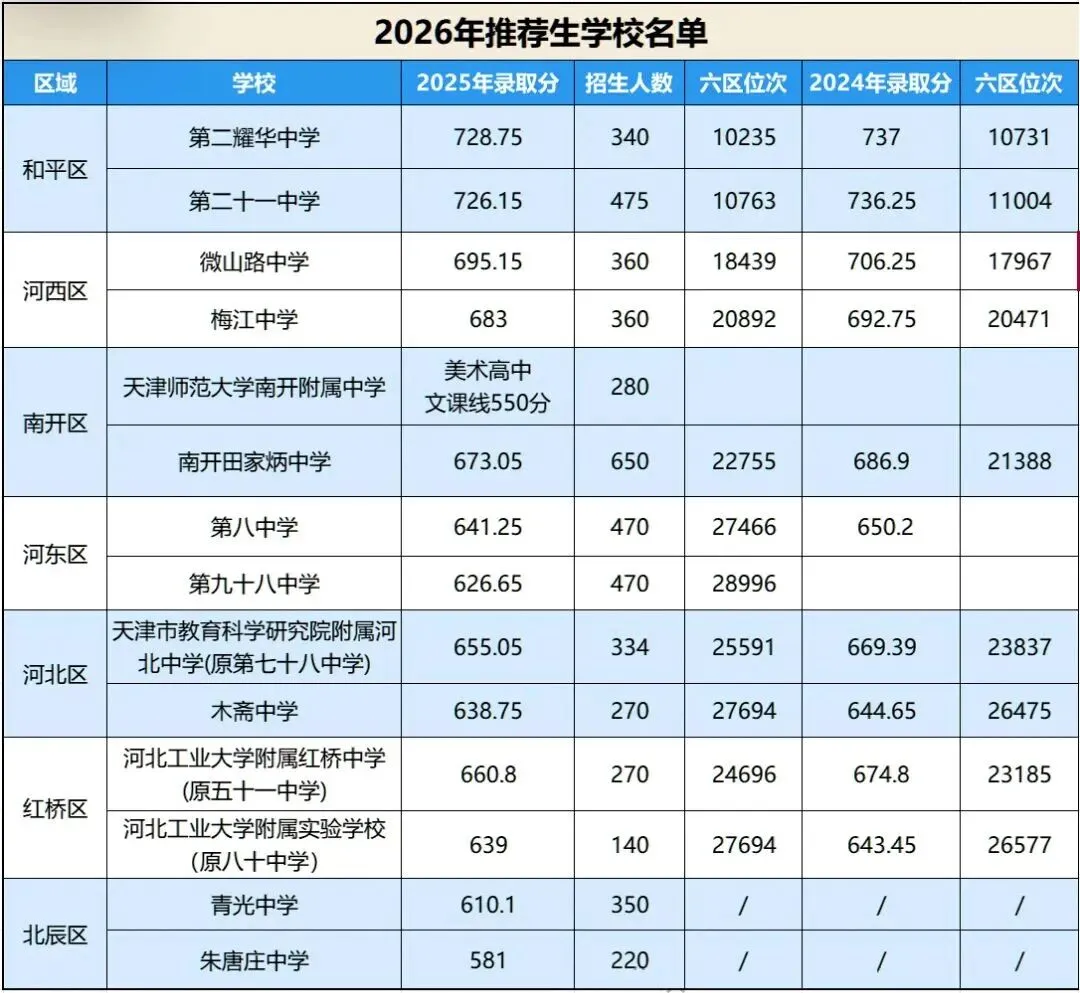 天津中考家长速看!推荐生 / 指标生 特长生 政策照顾生,核心区别一文说清 第4张