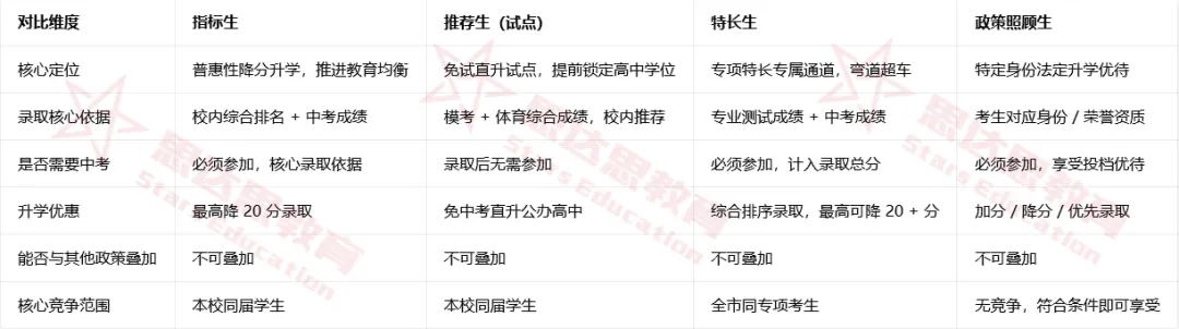 天津中考家长速看!推荐生 / 指标生 特长生 政策照顾生,核心区别一文说清 第8张