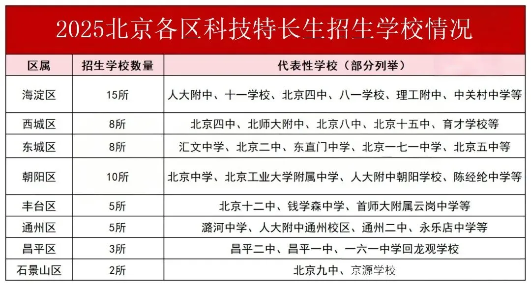 可跨区“低分录取”!北京中考特长生招生学校、招生人数大盘点! 第1张