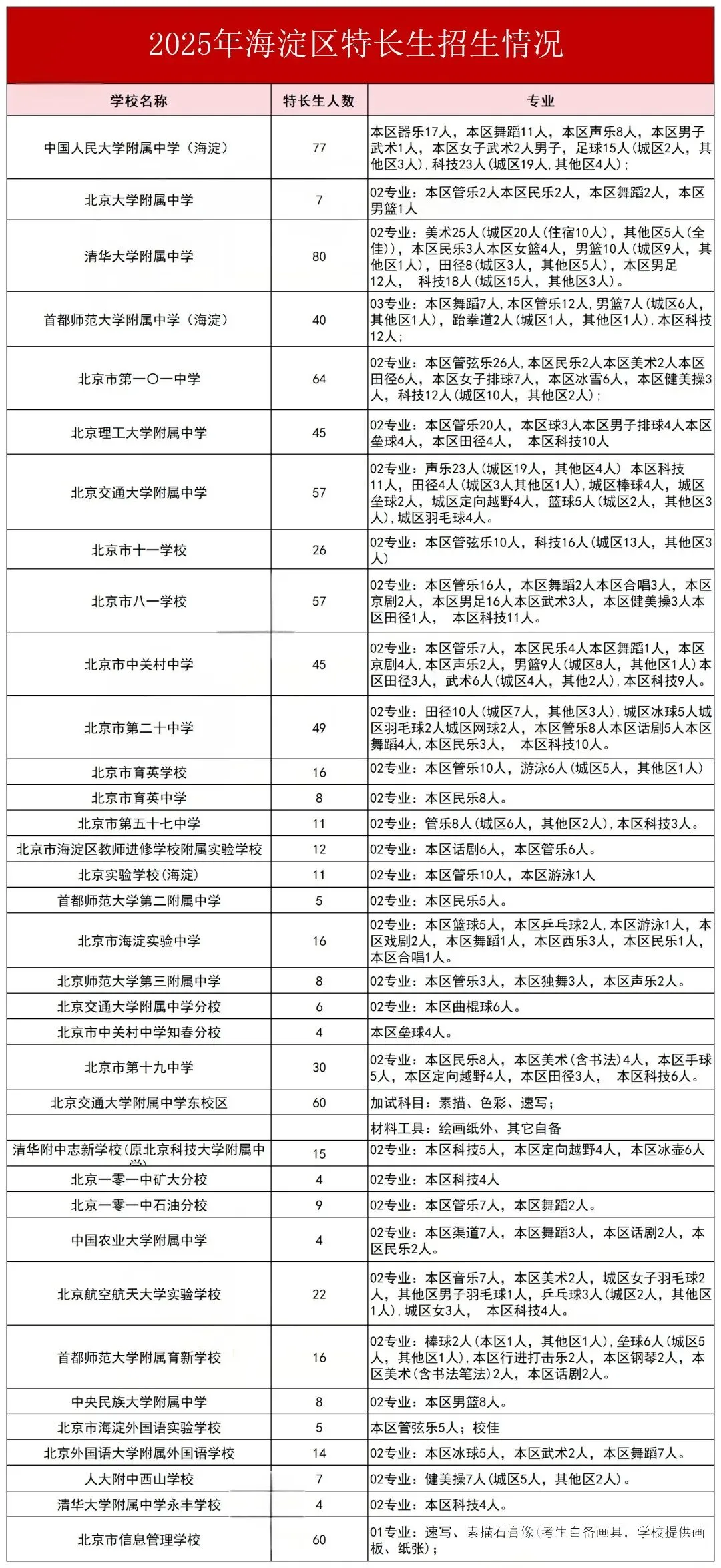可跨区“低分录取”!北京中考特长生招生学校、招生人数大盘点! 第2张