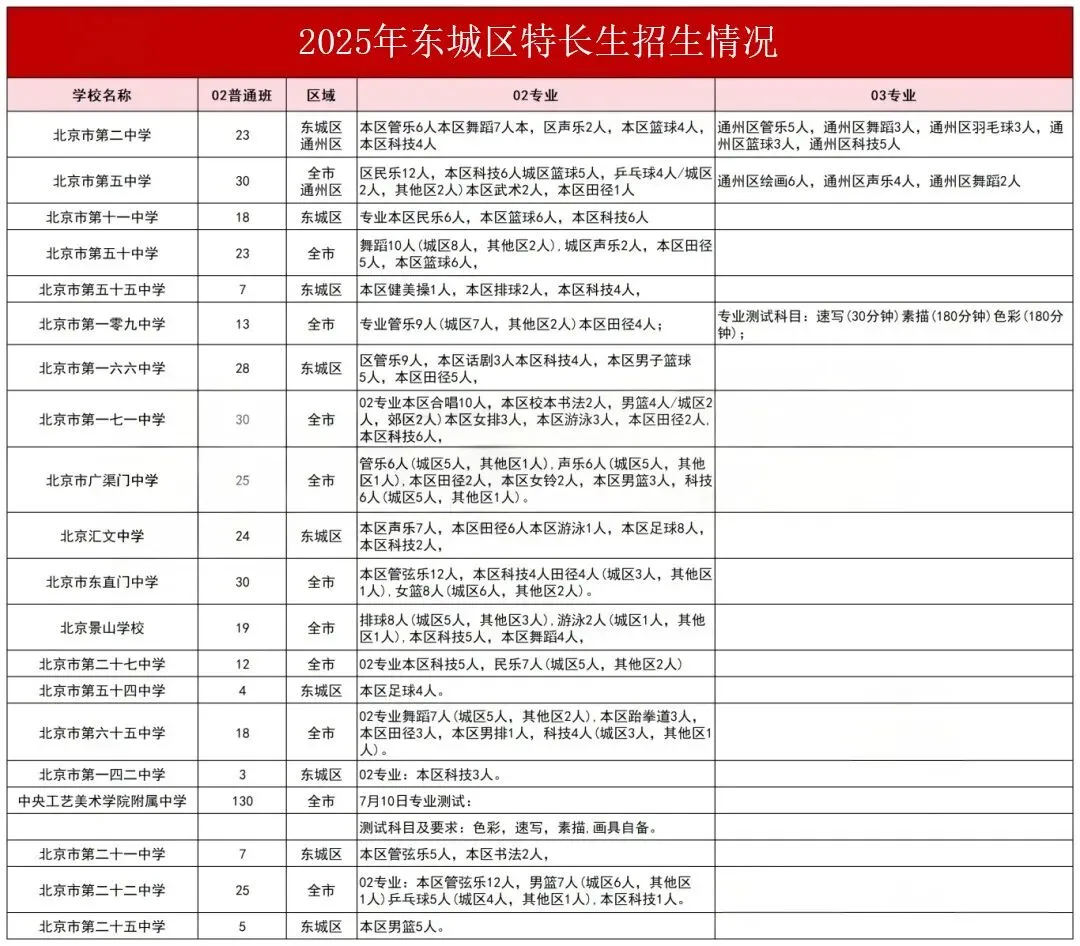 可跨区“低分录取”!北京中考特长生招生学校、招生人数大盘点! 第3张
