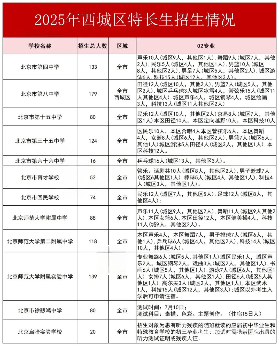 可跨区“低分录取”!北京中考特长生招生学校、招生人数大盘点! 第4张