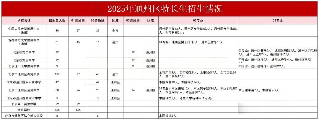 可跨区“低分录取”!北京中考特长生招生学校、招生人数大盘点! 第6张