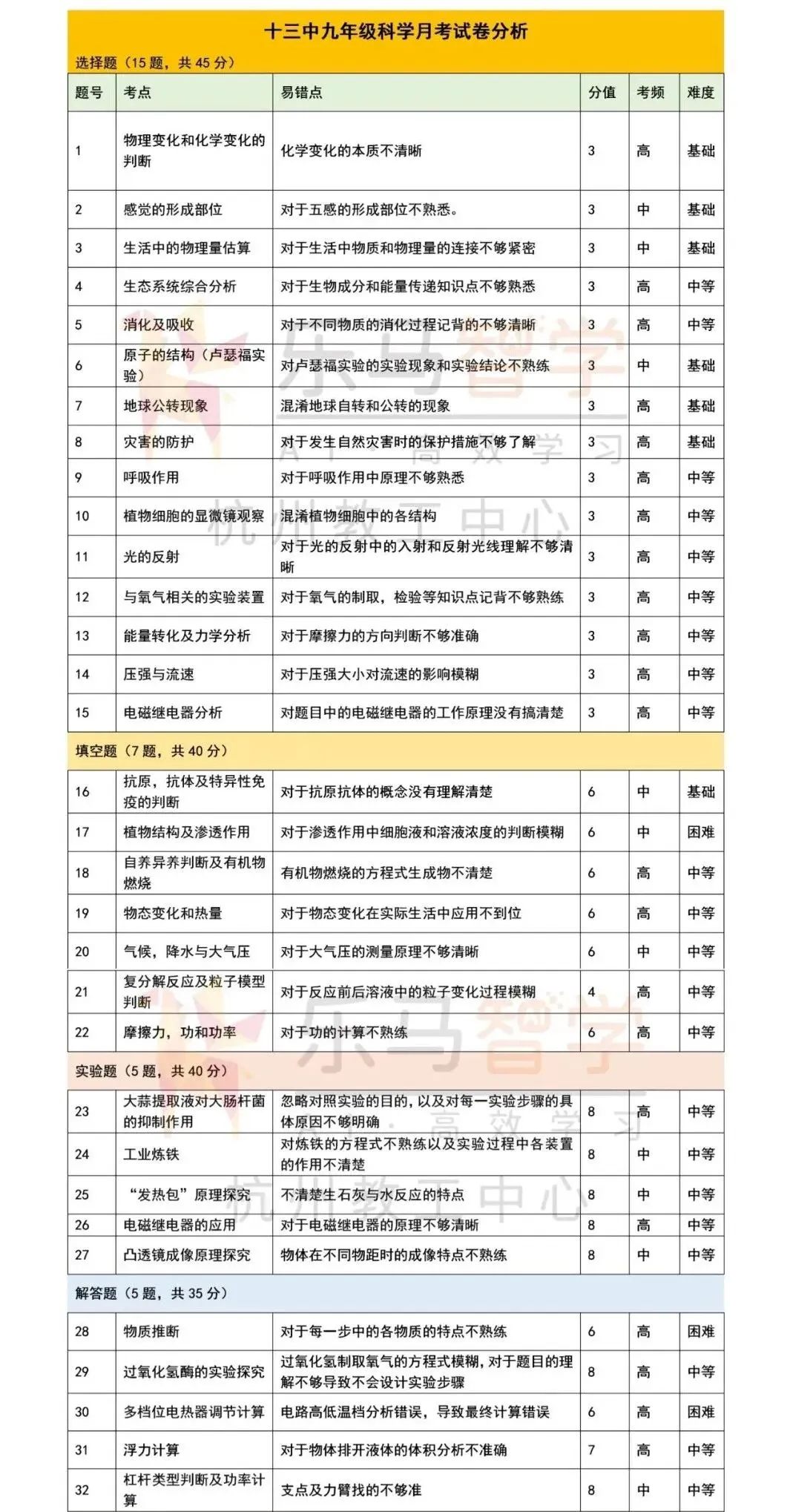 2026年十三中初三 三月考试卷分析,聚焦数学、科学、社会三大学科的月! 第17张