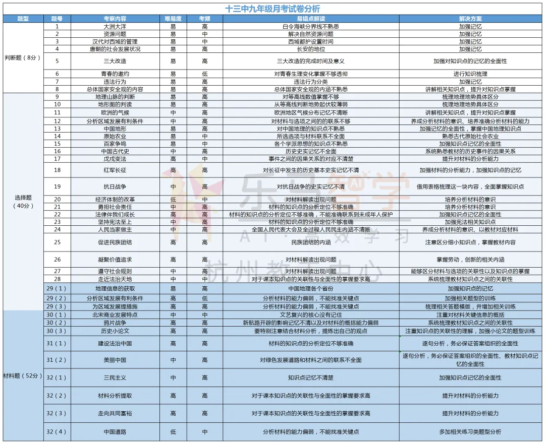2026年十三中初三 三月考试卷分析,聚焦数学、科学、社会三大学科的月! 第25张
