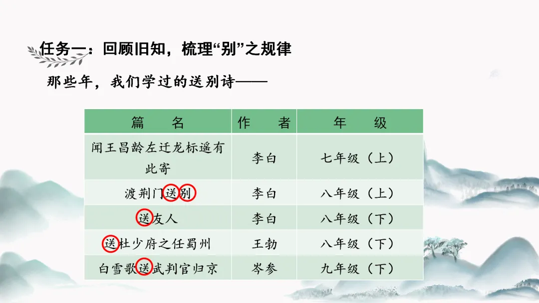 中考语文复习公开课【送别类古诗整合复习】被夸爆了! 第5张