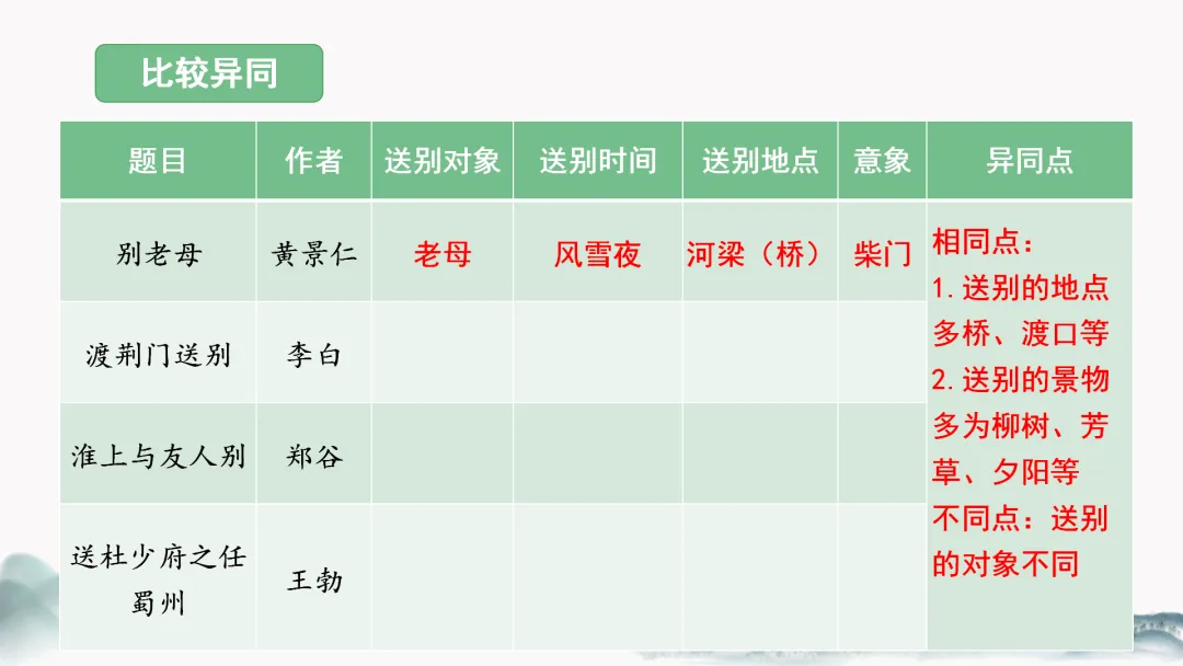 中考语文复习公开课【送别类古诗整合复习】被夸爆了! 第9张
