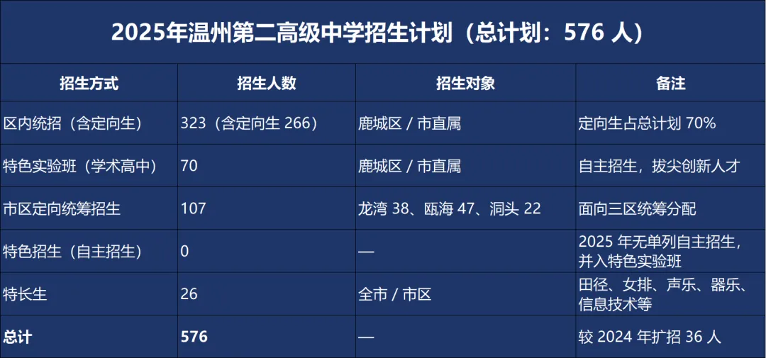 中考冲刺必看|温州二高全解析~ 第19张