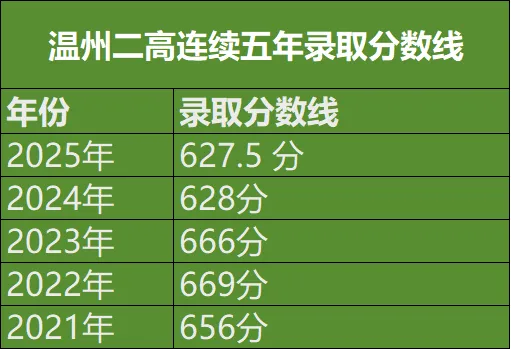 中考冲刺必看|温州二高全解析~ 第48张