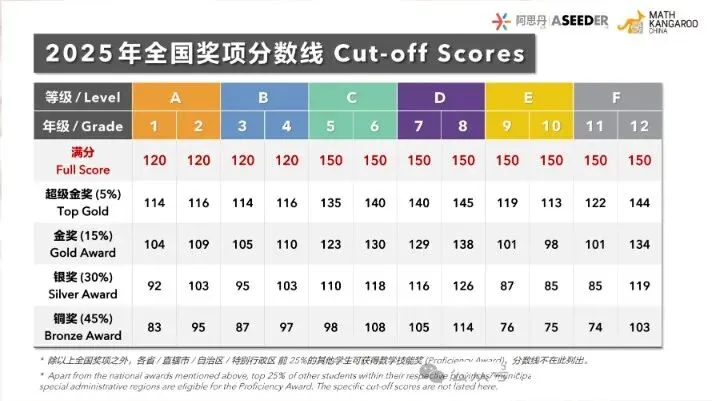 2026年袋鼠数学竞赛真题答案+解析,电子版领取中 第11张