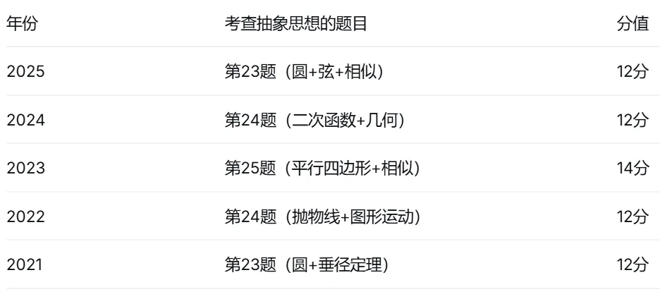 一道中考真题讲透“抽象思想”,坐标嘉定 第3张