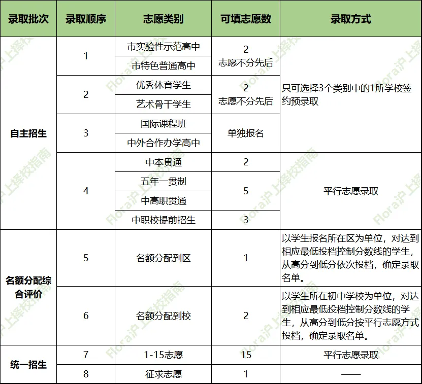 2026上海中考细则发布!这些“隐形坑”踩中一个,志愿直接作废! 第5张