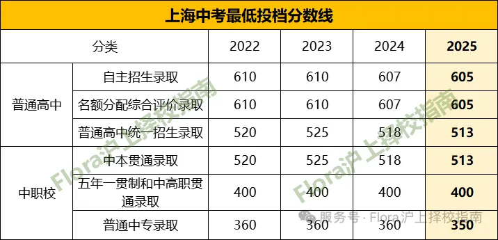 2026上海中考细则发布!这些“隐形坑”踩中一个,志愿直接作废! 第6张