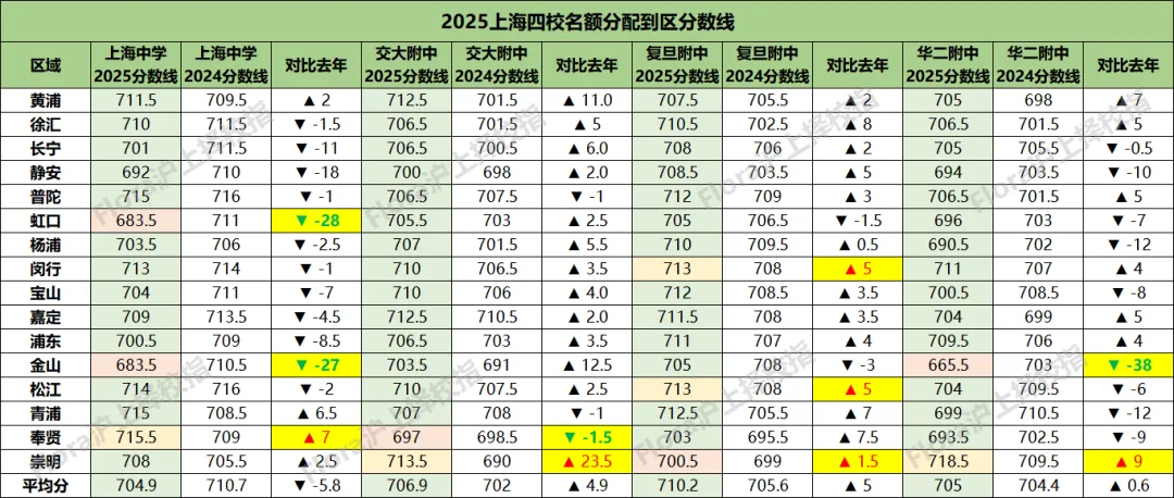 2026上海中考细则发布!这些“隐形坑”踩中一个,志愿直接作废! 第7张