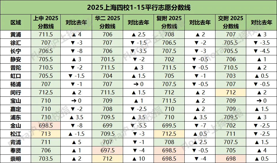 2026上海中考细则发布!这些“隐形坑”踩中一个,志愿直接作废! 第8张