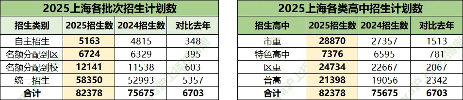 2026上海中考细则发布!这些“隐形坑”踩中一个,志愿直接作废! 第9张