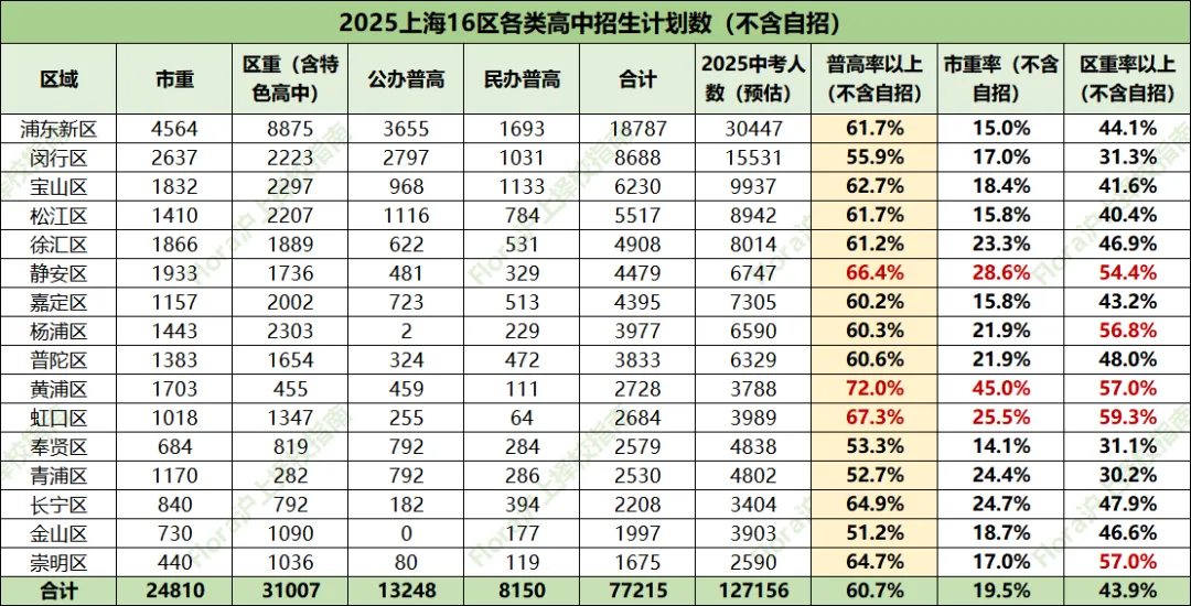 2026上海中考细则发布!这些“隐形坑”踩中一个,志愿直接作废! 第10张
