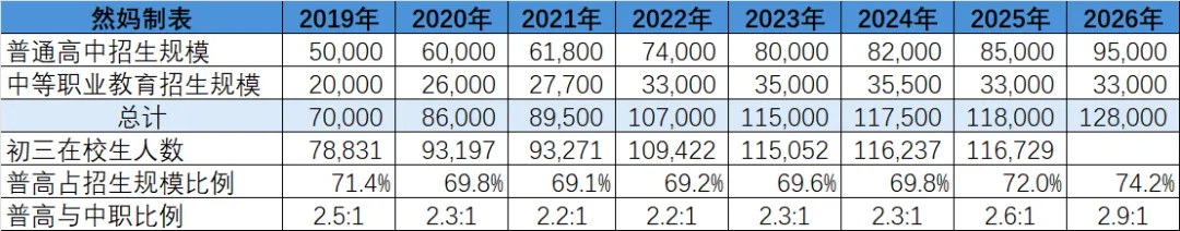 2026中考 | 今年中考,登记入学、贯通项目政策有变 第3张