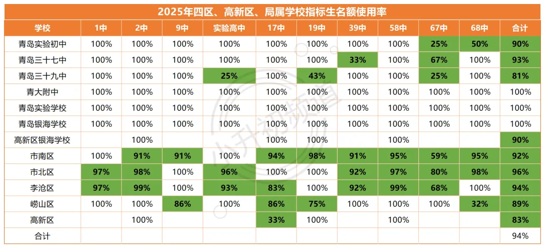 中考直接+15分!2025年青岛中考指标生名额大公开! 第7张