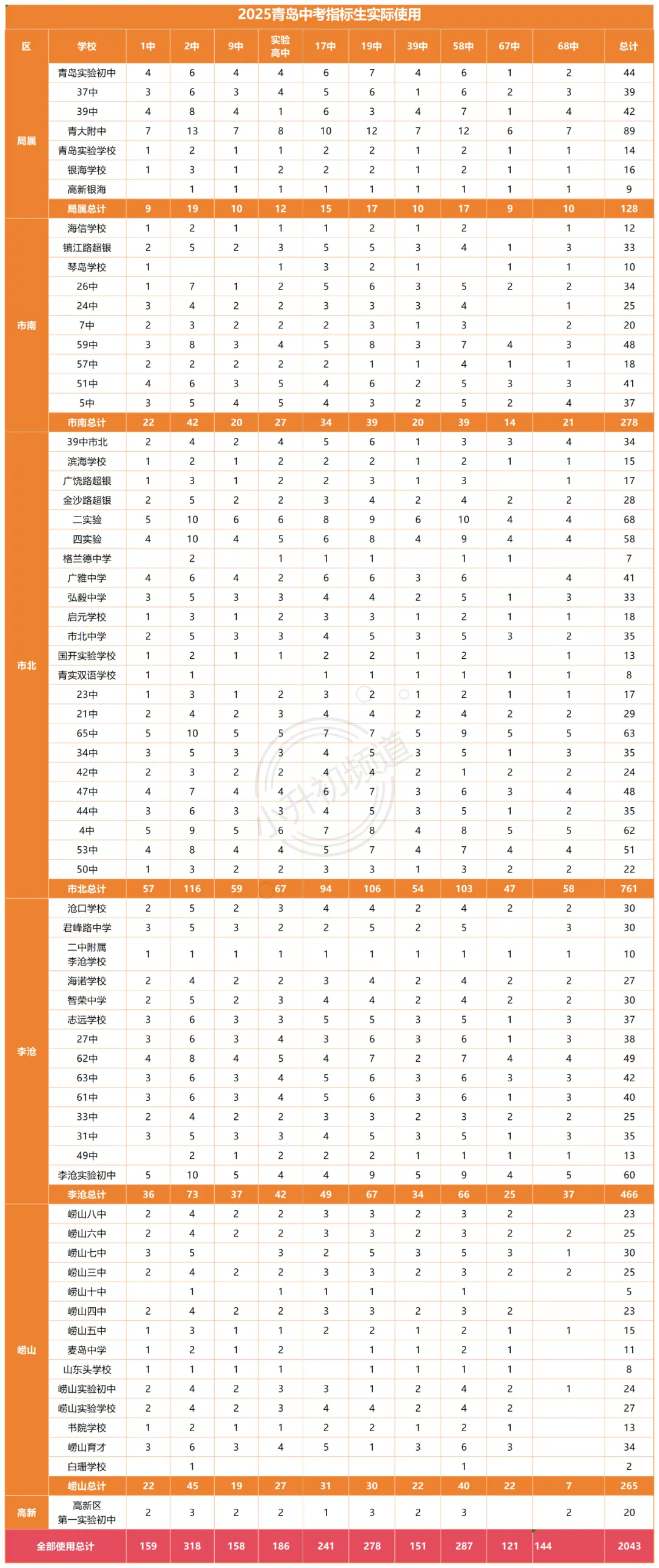 中考直接+15分!2025年青岛中考指标生名额大公开! 第10张
