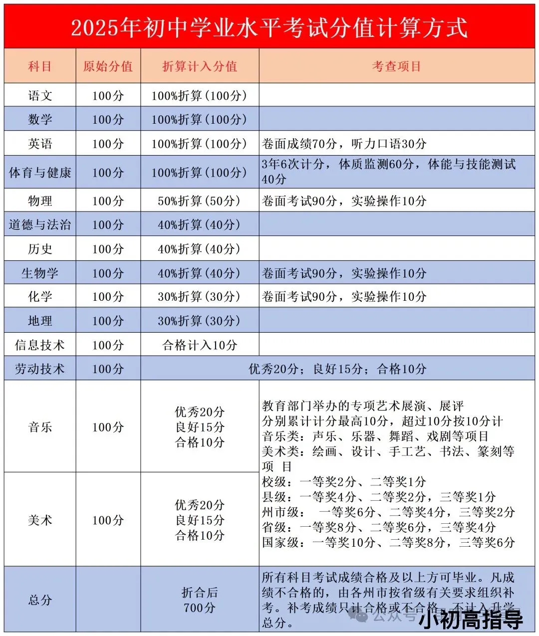 【中考必看】2026中考时间及各科分值构成 第2张