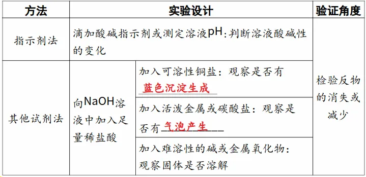 中考化学专题突破——无明显现象反应的探究 第9张 中考化学专题突破——无明显现象反应的探究 第9张