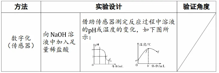 中考化学专题突破——无明显现象反应的探究 第10张 中考化学专题突破——无明显现象反应的探究 第10张