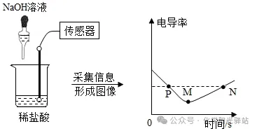 中考化学专题突破——无明显现象反应的探究 第16张 中考化学专题突破——无明显现象反应的探究 第16张