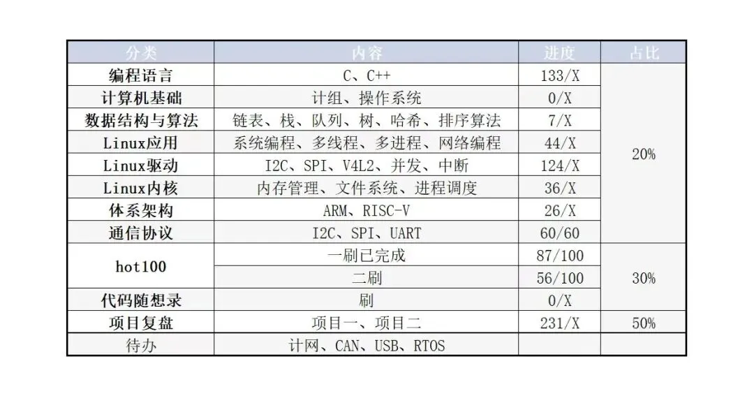研二下准备秋招|开始刷真题|Day41 第1张