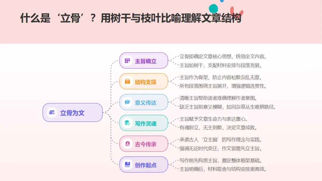 中考作文立骨速成ppt——第2课:一句话定中心 第4张