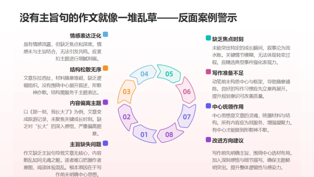中考作文立骨速成ppt——第2课:一句话定中心 第5张