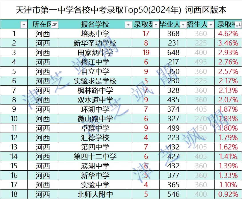 天津市第一中学各校中考生源(2024 年河西版) 第1张