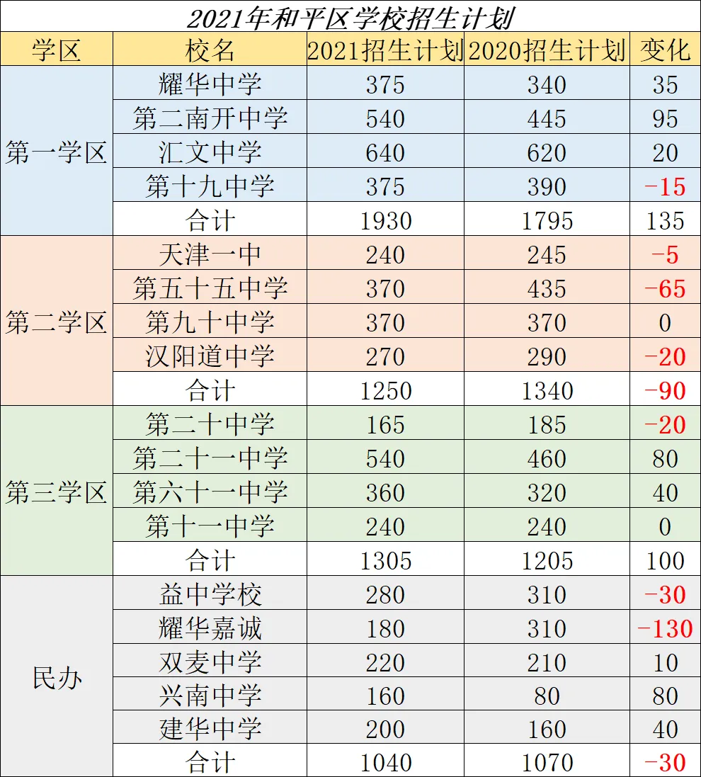 天津市第一中学各校中考生源(2024 年河西版) 第5张