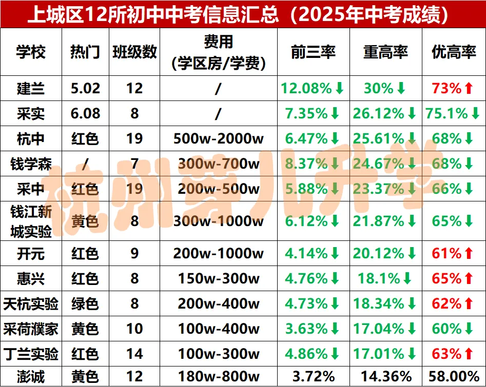 重高率普跌、优高率下滑!2025上城中考数据扎心了!上城真的躺平了吗? 第1张