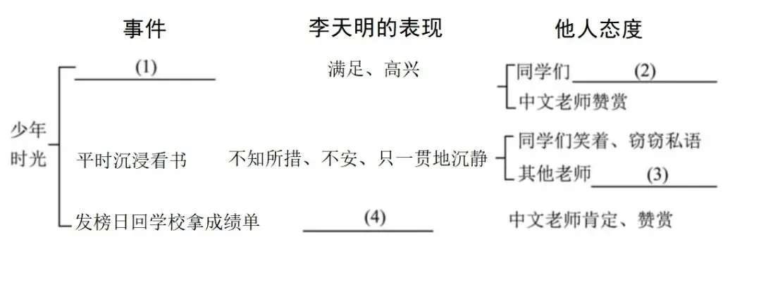 【中考阅读指导】唇语(【马来西亚】黎紫书) 第3张