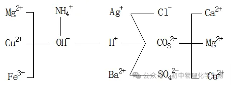 中考化学高频考点梳理——物质检验、鉴别与除杂,重点突破! 第5张 中考化学高频考点梳理——物质检验、鉴别与除杂,重点突破! 第5张