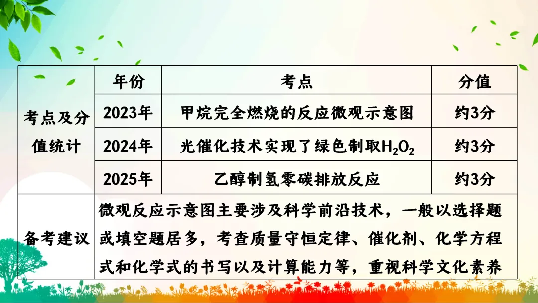 F749 一轮中考单元复习 决胜中考2026 优质课资源包 初中化学《专题复习--微观反应示意图》课件PPT+教学设计Word 第6张
