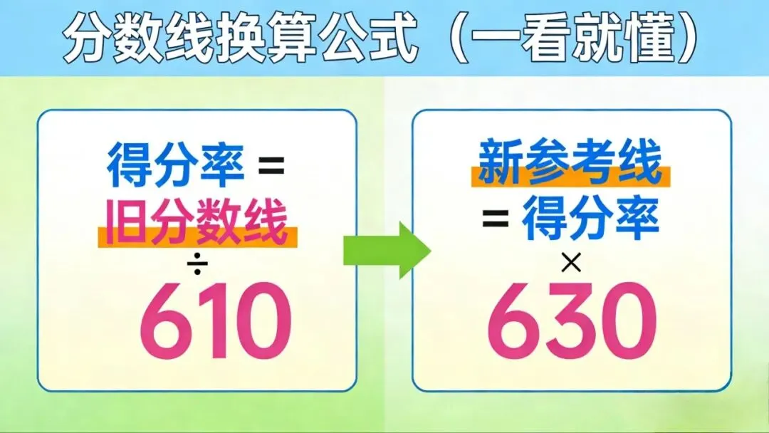紧急提醒!2026深圳中考满分涨至630,往届分数线直接作废!这样换算才精准,附定位表 第1张