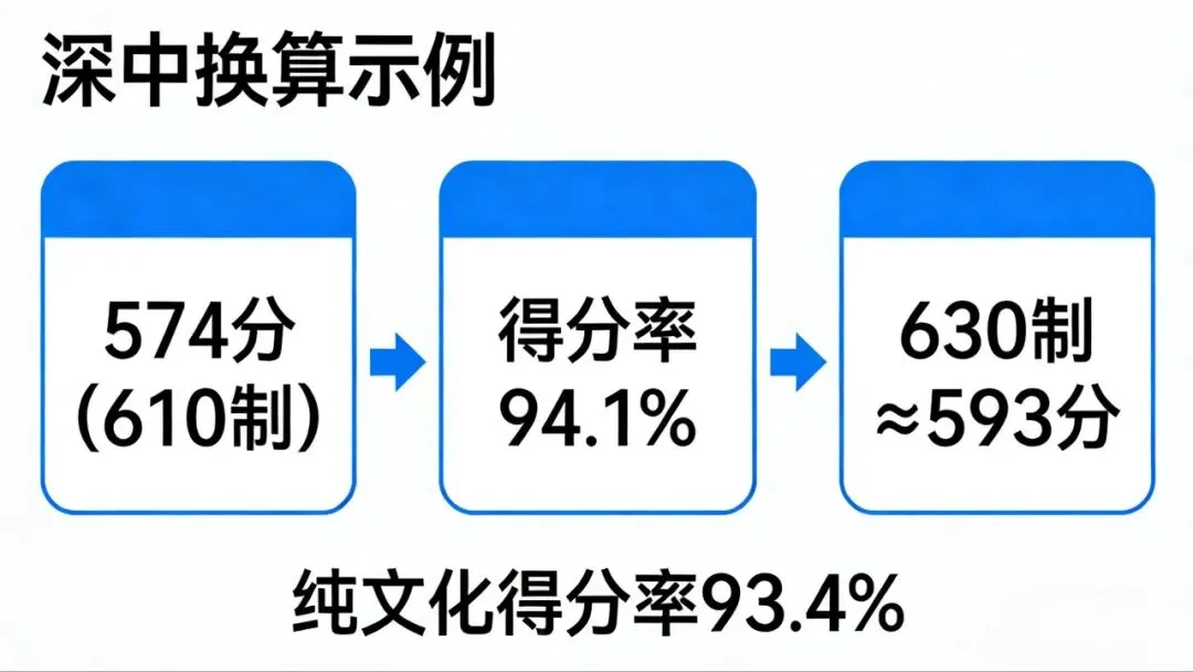 紧急提醒!2026深圳中考满分涨至630,往届分数线直接作废!这样换算才精准,附定位表 第2张