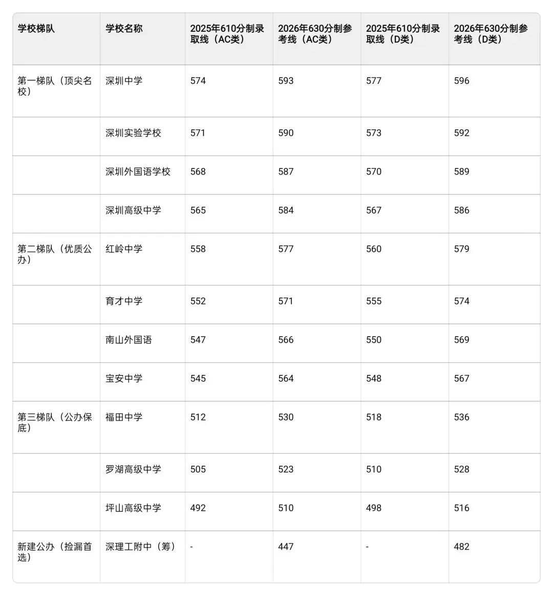 紧急提醒!2026深圳中考满分涨至630,往届分数线直接作废!这样换算才精准,附定位表 第3张